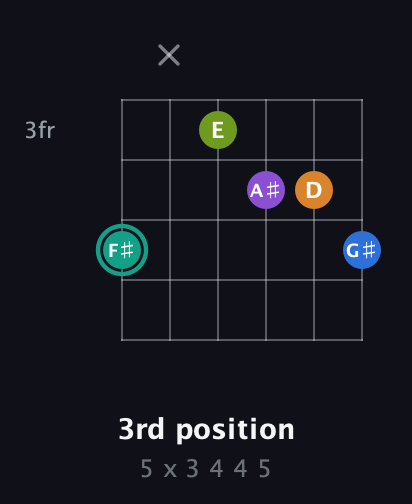 F♯ Augmented 9th Sharp 13th guitar chord — 3rd position (5 x 3 4 4 5) fretboard diagram in Drop C Tuning (CGCFAD) · Capo 1