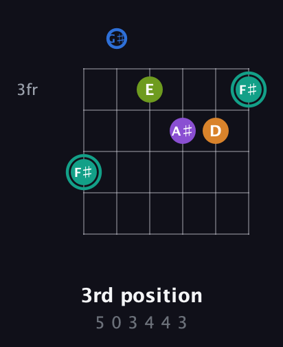 F♯ Augmented 9th Sharp 13th guitar chord — 3rd position (5 0 3 4 4 3) fretboard diagram in Drop C Tuning (CGCFAD) · Capo 1