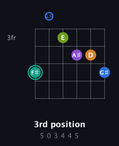 F♯ Augmented 9th Sharp 13th guitar chord — 3rd position (5 0 3 4 4 5) fretboard diagram in Drop C Tuning (CGCFAD) · Capo 1