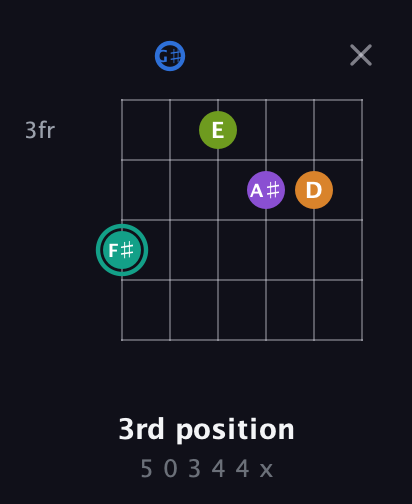 F♯ Augmented 9th Sharp 13th guitar chord — 3rd position (5 0 3 4 4 x) fretboard diagram in Drop C Tuning (CGCFAD) · Capo 1