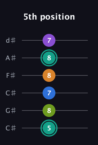 F♯ Augmented 9th Sharp 13th guitar tab — 5th position (5 8 7 8 8 7) in Drop C Tuning (CGCFAD) · Capo 1