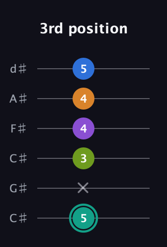 F♯ Augmented 9th guitar tab — 3rd position (5 x 3 4 4 5) in Drop C Tuning (CGCFAD) · Capo 1
