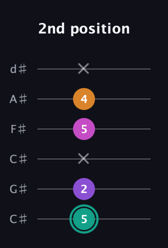 F♯ Augmented Added 11th guitar tab — 2nd position (5 2 x 5 4 x) in Drop C Tuning (CGCFAD) · Capo 1