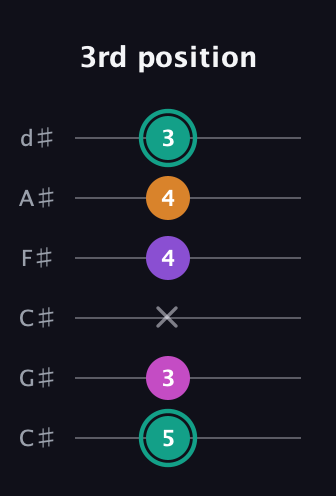 F♯ Augmented Added 11th guitar tab — 3rd position (5 3 x 4 4 3) in Drop C Tuning (CGCFAD) · Capo 1