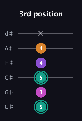 F♯ Augmented Added 11th guitar tab — 3rd position (5 3 5 4 4 x) in Drop C Tuning (CGCFAD) · Capo 1