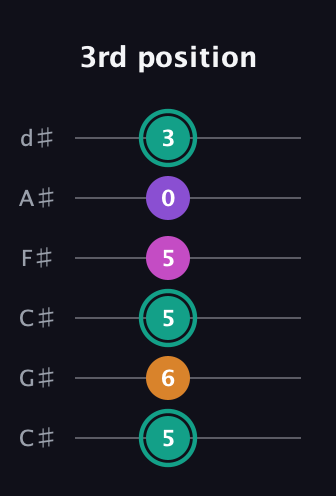 F♯ Augmented Added 11th guitar tab — 3rd position (5 6 5 5 0 3) in Drop C Tuning (CGCFAD) · Capo 1