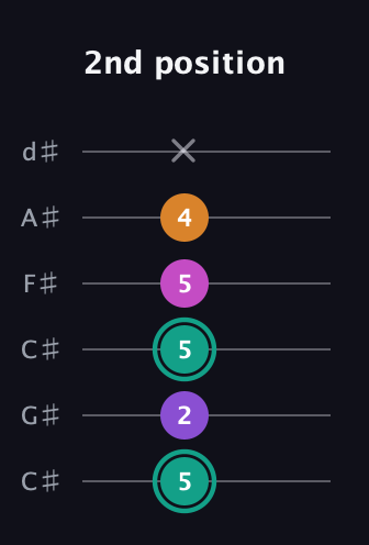 F♯ Augmented Added 4th guitar tab — 2nd position (5 2 5 5 4 x) in Drop C Tuning (CGCFAD) · Capo 1