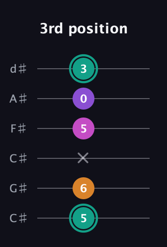 F♯ Augmented Added 4th guitar tab — 3rd position (5 6 x 5 0 3) in Drop C Tuning (CGCFAD) · Capo 1