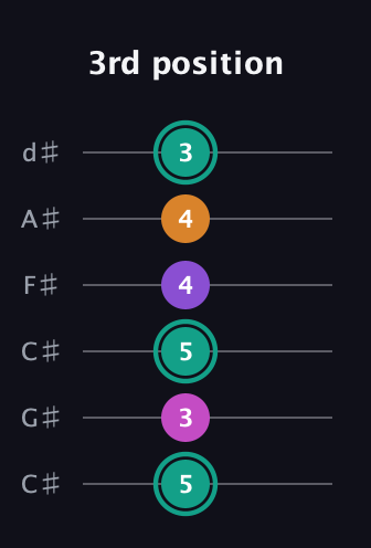 F♯ Augmented Added 4th guitar tab — 3rd position (5 3 5 4 4 3) in Drop C Tuning (CGCFAD) · Capo 1