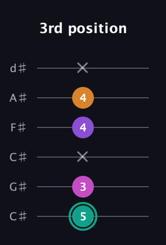 F♯ Augmented Added 4th guitar tab — 3rd position (5 3 x 4 4 x) in Drop C Tuning (CGCFAD) · Capo 1