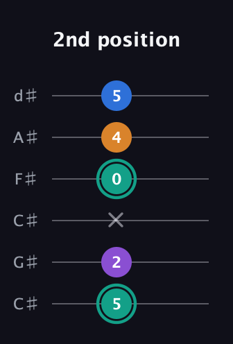 F♯ Augmented Added 9th guitar tab — 2nd position (5 2 x 0 4 5) in Drop C Tuning (CGCFAD) · Capo 1