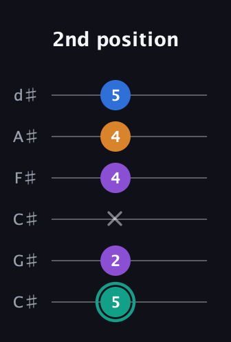 F♯ Augmented Added 9th guitar tab — 2nd position (5 2 x 4 4 5) in Drop C Tuning (CGCFAD) · Capo 1