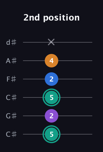 F♯ Augmented Added 9th guitar tab — 2nd position (5 2 5 2 4 x) in Drop C Tuning (CGCFAD) · Capo 1