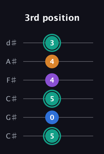 F♯ Augmented Added 9th guitar tab — 3rd position (5 0 5 4 4 3) in Drop C Tuning (CGCFAD) · Capo 1