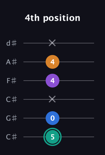 F♯ Augmented Added 9th guitar tab — 4th position (5 0 x 4 4 x) in Drop C Tuning (CGCFAD) · Capo 1