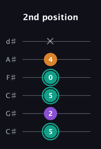 F♯ Augmented Flat 13th guitar tab — 2nd position (5 2 5 0 4 x) in Drop C Tuning (CGCFAD) · Capo 1