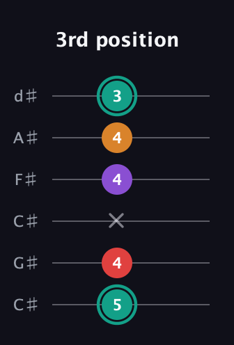 F♯ Augmented Flat 5th guitar tab — 3rd position (5 4 x 4 4 3) in Drop C Tuning (CGCFAD) · Capo 1