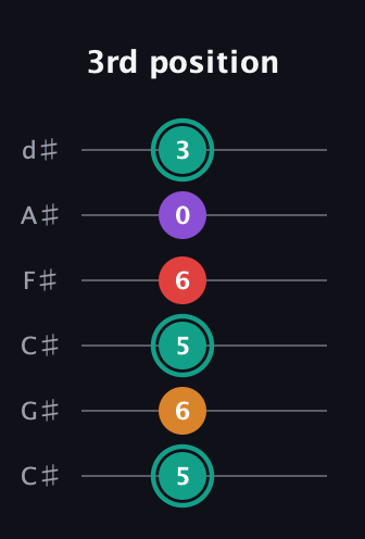 F♯ Augmented Flat 5th guitar tab — 3rd position (5 6 5 6 0 3) in Drop C Tuning (CGCFAD) · Capo 1