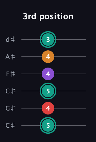 F♯ Augmented Flat 5th guitar tab — 3rd position (5 4 5 4 4 3) in Drop C Tuning (CGCFAD) · Capo 1