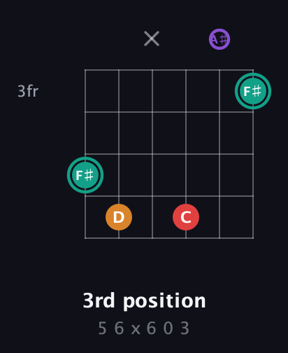 F♯ Augmented Flat 5th guitar chord — 3rd position (5 6 x 6 0 3) fretboard diagram in Drop C Tuning (CGCFAD) · Capo 1