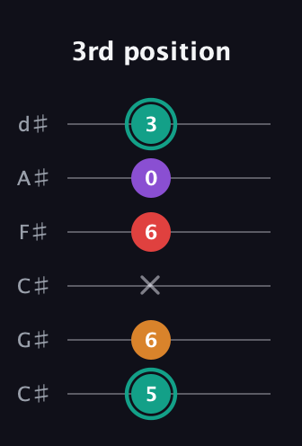 F♯ Augmented Flat 5th guitar tab — 3rd position (5 6 x 6 0 3) in Drop C Tuning (CGCFAD) · Capo 1