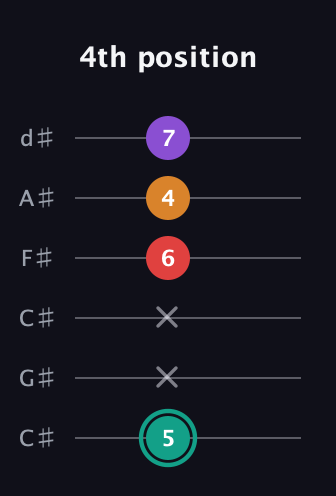F♯ Augmented Flat 5th guitar tab — 4th position (5 x x 6 4 7) in Drop C Tuning (CGCFAD) · Capo 1