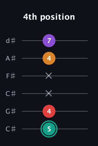 F♯ Augmented Flat 5th guitar tab — 4th position (5 4 x x 4 7) in Drop C Tuning (CGCFAD) · Capo 1