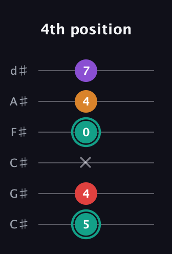 F♯ Augmented Flat 5th guitar tab — 4th position (5 4 x 0 4 7) in Drop C Tuning (CGCFAD) · Capo 1