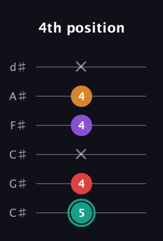 F♯ Augmented Flat 5th guitar tab — 4th position (5 4 x 4 4 x) in Drop C Tuning (CGCFAD) · Capo 1