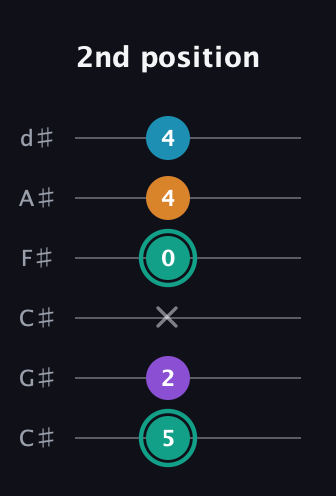 F♯ Augmented Flat 9th guitar tab — 2nd position (5 2 x 0 4 4) in Drop C Tuning (CGCFAD) · Capo 1