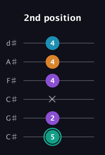 F♯ Augmented Flat 9th guitar tab — 2nd position (5 2 x 4 4 4) in Drop C Tuning (CGCFAD) · Capo 1
