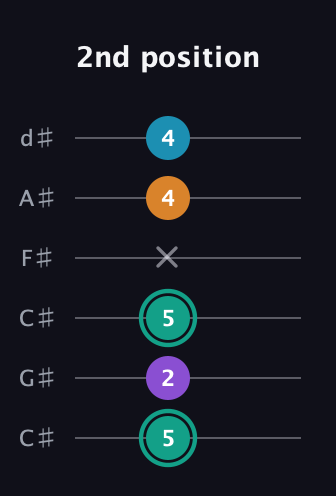 F♯ Augmented Flat 9th guitar tab — 2nd position (5 2 5 x 4 4) in Drop C Tuning (CGCFAD) · Capo 1