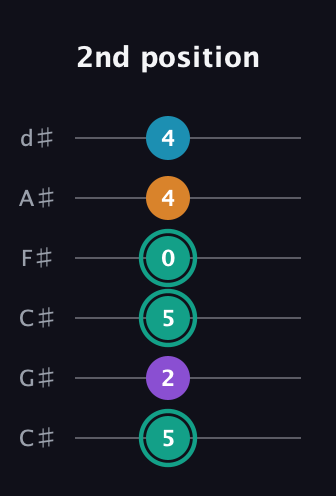 F♯ Augmented Flat 9th guitar tab — 2nd position (5 2 5 0 4 4) in Drop C Tuning (CGCFAD) · Capo 1