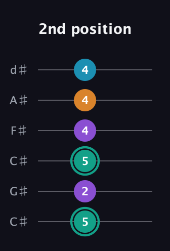 F♯ Augmented Flat 9th guitar tab — 2nd position (5 2 5 4 4 4) in Drop C Tuning (CGCFAD) · Capo 1