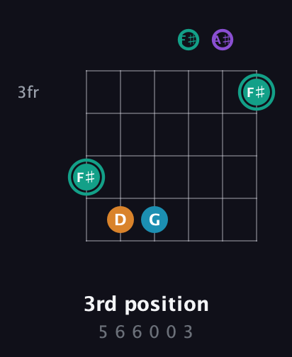 F♯ Augmented Flat 9th guitar chord — 3rd position (5 6 6 0 0 3) fretboard diagram in Drop C Tuning (CGCFAD) · Capo 1