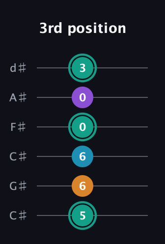 F♯ Augmented Flat 9th guitar tab — 3rd position (5 6 6 0 0 3) in Drop C Tuning (CGCFAD) · Capo 1