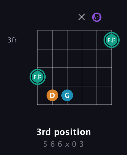 F♯ Augmented Flat 9th guitar chord — 3rd position (5 6 6 x 0 3) fretboard diagram in Drop C Tuning (CGCFAD) · Capo 1