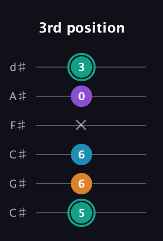 F♯ Augmented Flat 9th guitar tab — 3rd position (5 6 6 x 0 3) in Drop C Tuning (CGCFAD) · Capo 1