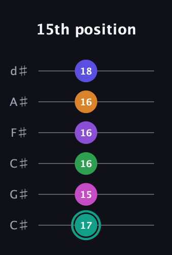F♯ Augmented-major 11th Sharp 9th guitar tab — 15th position (17 15 16 16 16 18) in Drop C Tuning (CGCFAD) · Capo 1