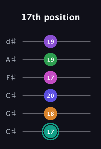 F♯ Augmented-major 11th Sharp 9th guitar tab — 17th position (17 18 20 17 19 19) in Drop C Tuning (CGCFAD) · Capo 1