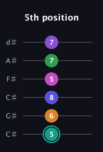 F♯ Augmented-major 11th Sharp 9th guitar tab — 5th position (5 6 8 5 7 7) in Drop C Tuning (CGCFAD) · Capo 1