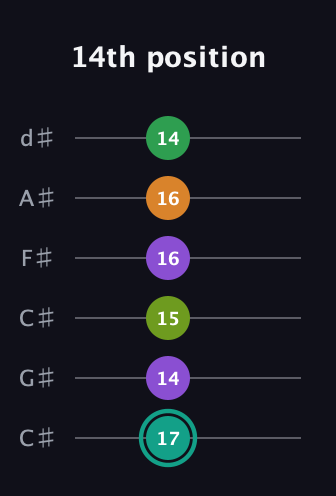 F♯ Augmented-major 7th Sharp 13th guitar tab — 14th position (17 14 15 16 16 14) in Drop C Tuning (CGCFAD) · Capo 1