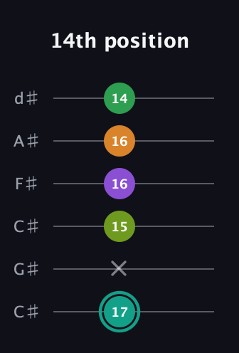 F♯ Augmented-major 7th Sharp 13th guitar tab — 14th position (17 x 15 16 16 14) in Drop C Tuning (CGCFAD) · Capo 1