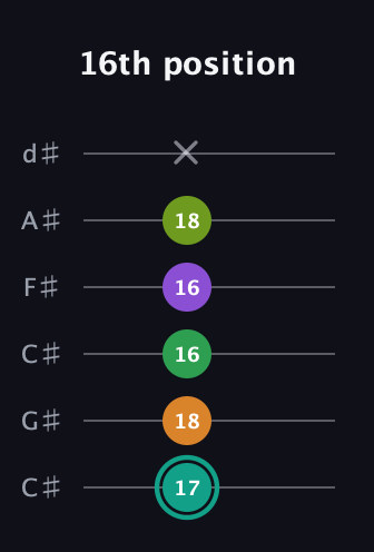 F♯ Augmented-major 7th Sharp 13th guitar tab — 16th position (17 18 16 16 18 x) in Drop C Tuning (CGCFAD) · Capo 1