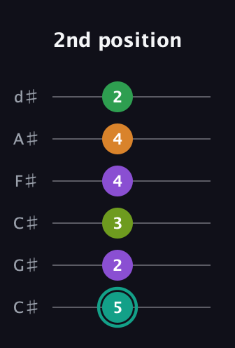 F♯ Augmented-major 7th Sharp 13th guitar tab — 2nd position (5 2 3 4 4 2) in Drop C Tuning (CGCFAD) · Capo 1