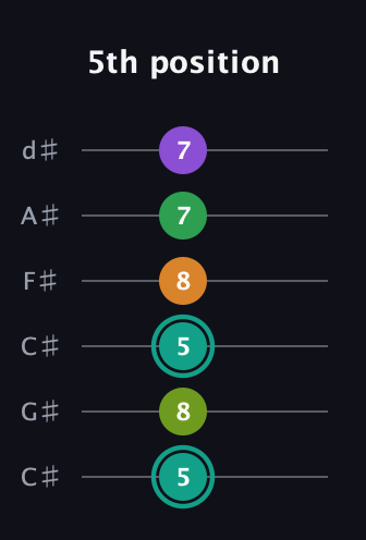 F♯ Augmented-major 7th Sharp 13th guitar tab — 5th position (5 8 5 8 7 7) in Drop C Tuning (CGCFAD) · Capo 1