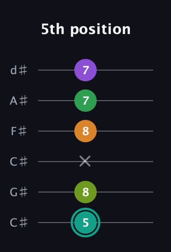 F♯ Augmented-major 7th Sharp 13th guitar tab — 5th position (5 8 x 8 7 7) in Drop C Tuning (CGCFAD) · Capo 1