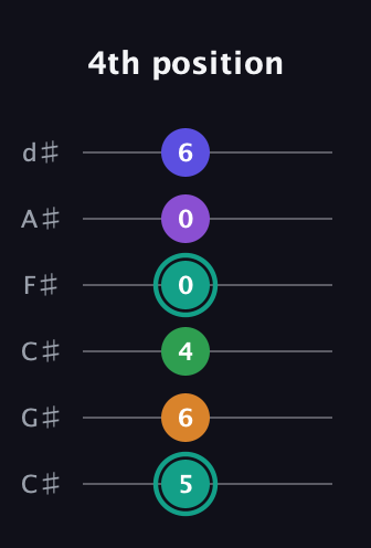 F♯ Augmented-major 7th Sharp 9th guitar tab — 4th position (5 6 4 0 0 6) in Drop C Tuning (CGCFAD) · Capo 1