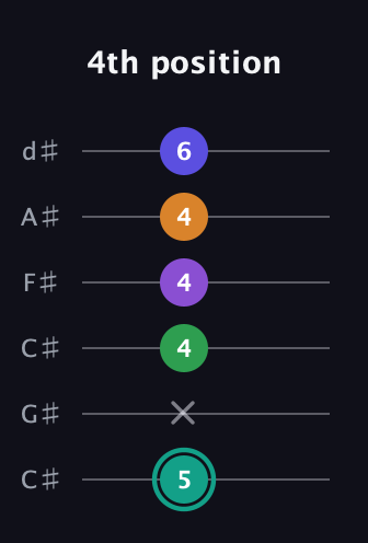 F♯ Augmented-major 7th Sharp 9th guitar tab — 4th position (5 x 4 4 4 6) in Drop C Tuning (CGCFAD) · Capo 1