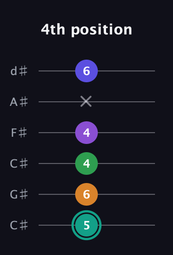 F♯ Augmented-major 7th Sharp 9th guitar tab — 4th position (5 6 4 4 x 6) in Drop C Tuning (CGCFAD) · Capo 1
